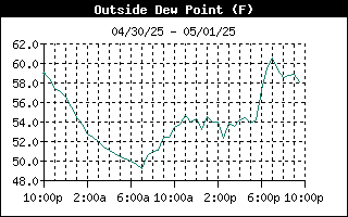 Outside Dewpoint History